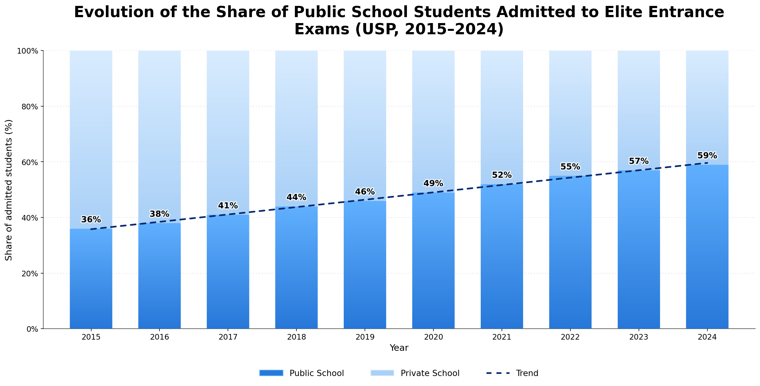 Evolution of the share of public school students admitted to elite entrance exams