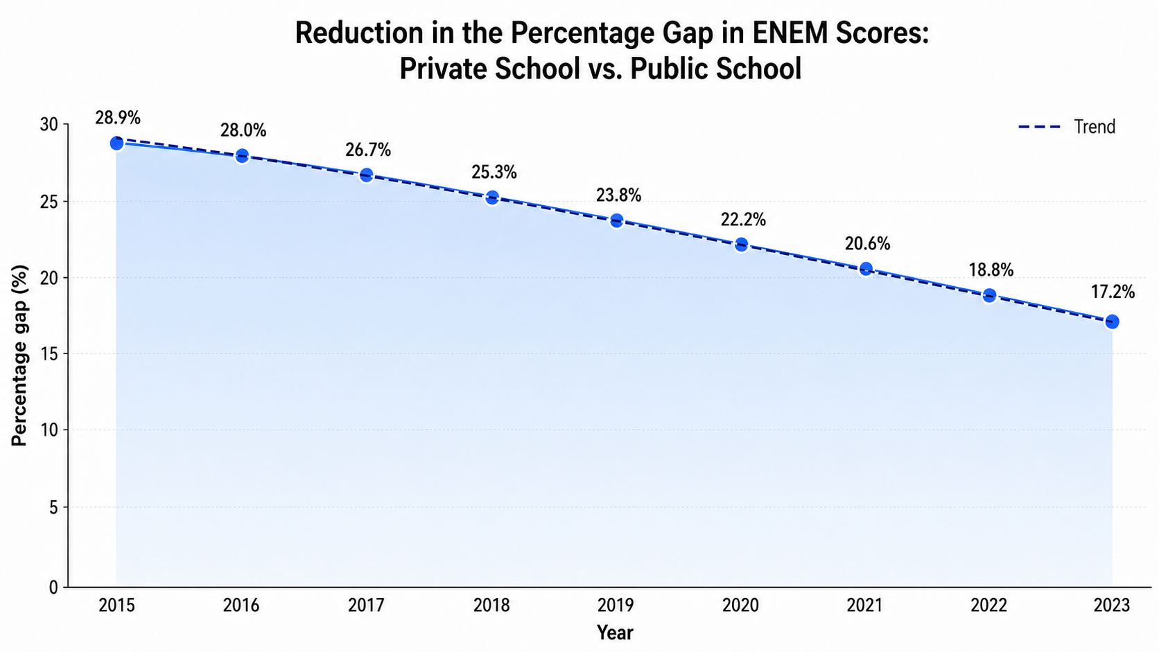 Percentage difference in average ENEM scores: private school vs public school