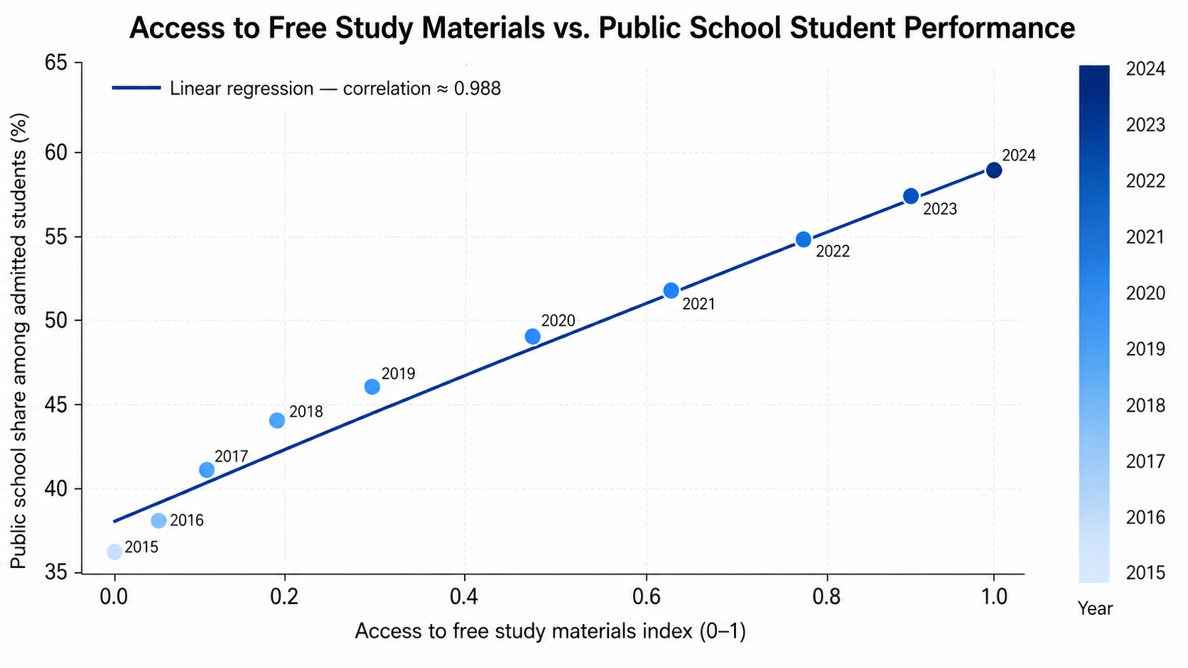 Access to free study materials vs public school student performance