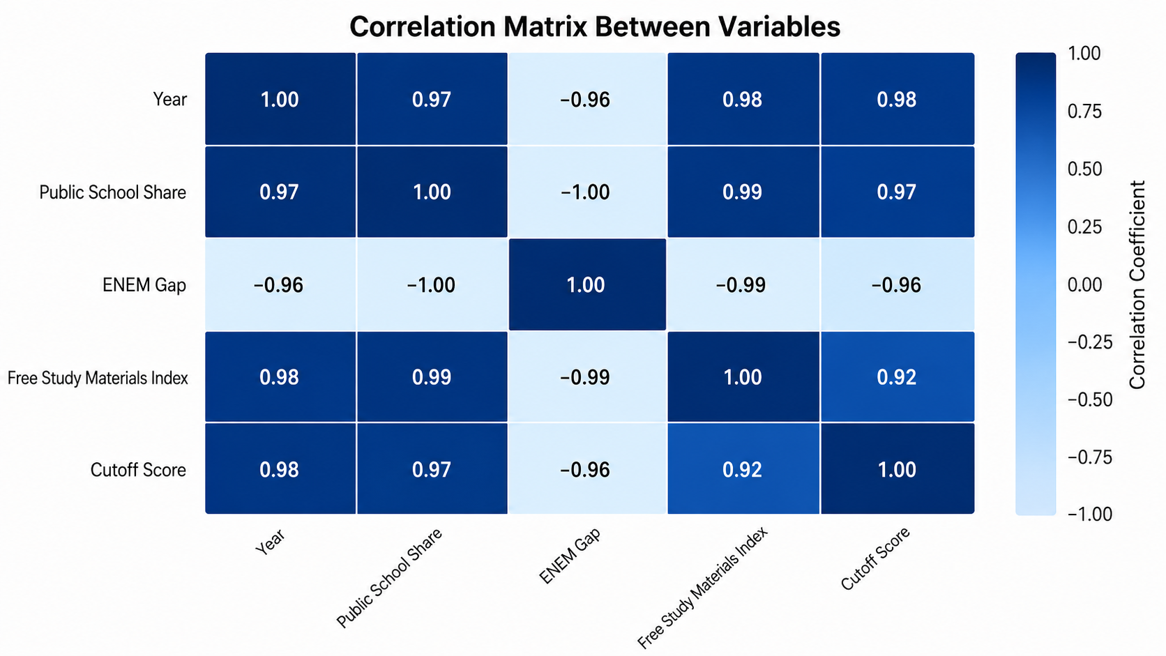 Correlation matrix between variables