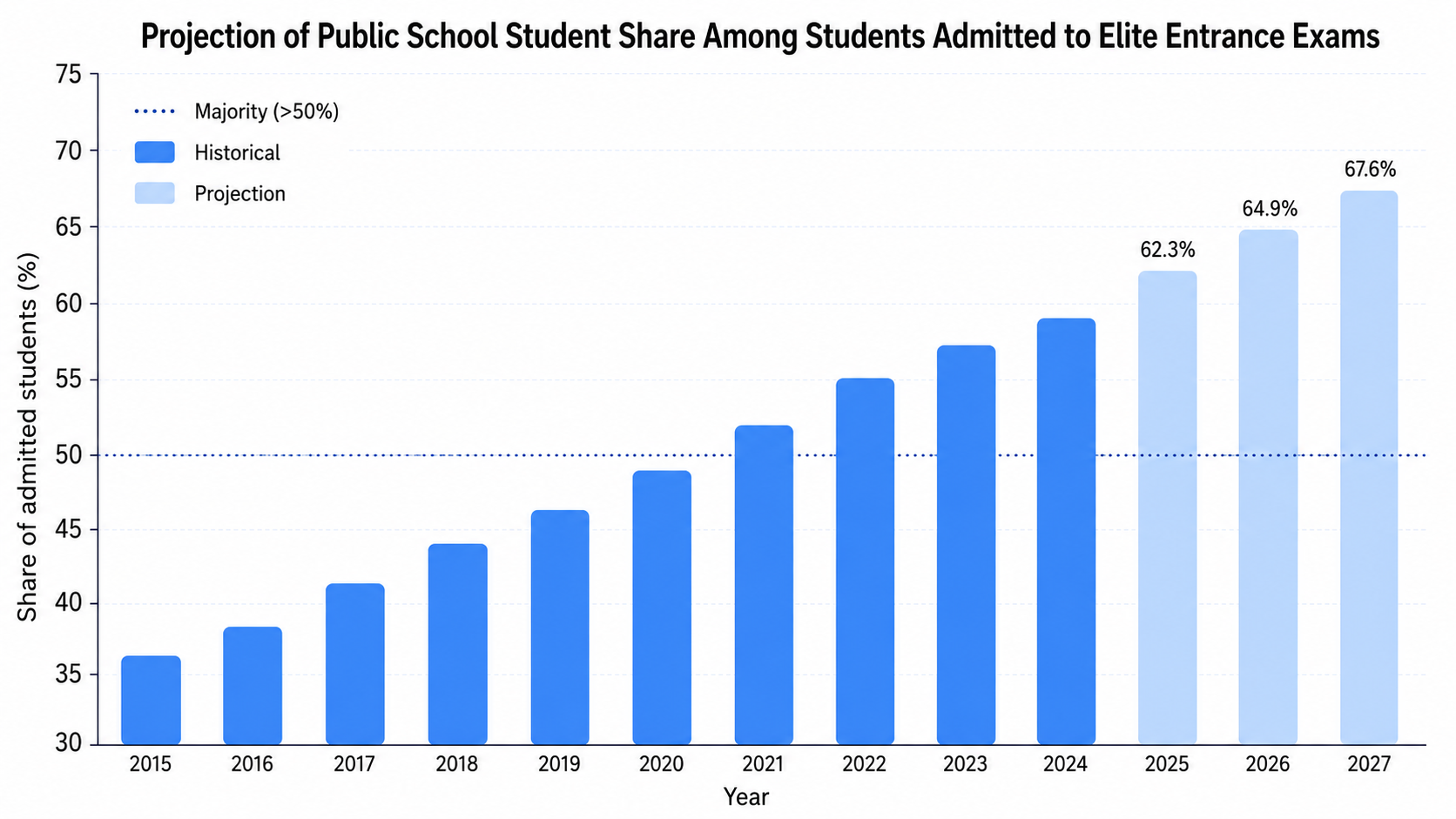 Projection of public school student share among students admitted to elite entrance exams
