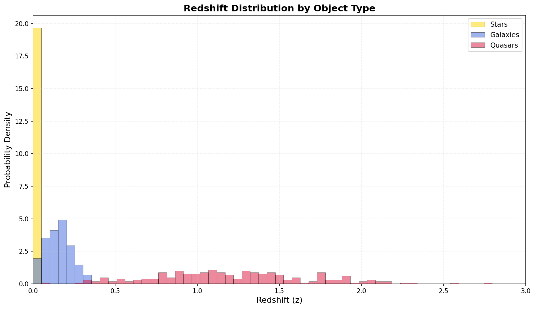 Redshift distribution