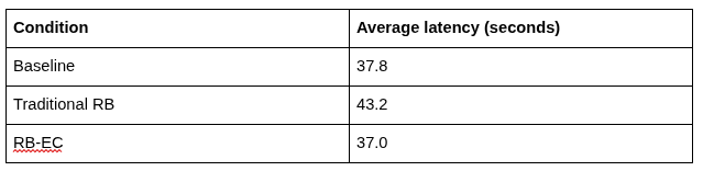 Latency comparison