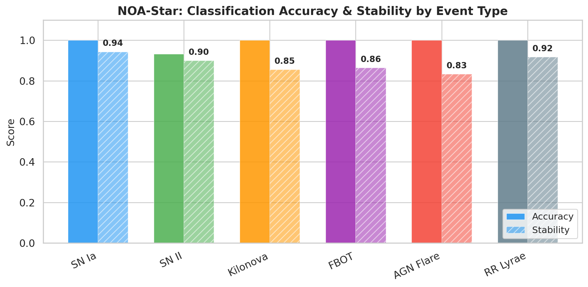 Classification accuracy by transient class