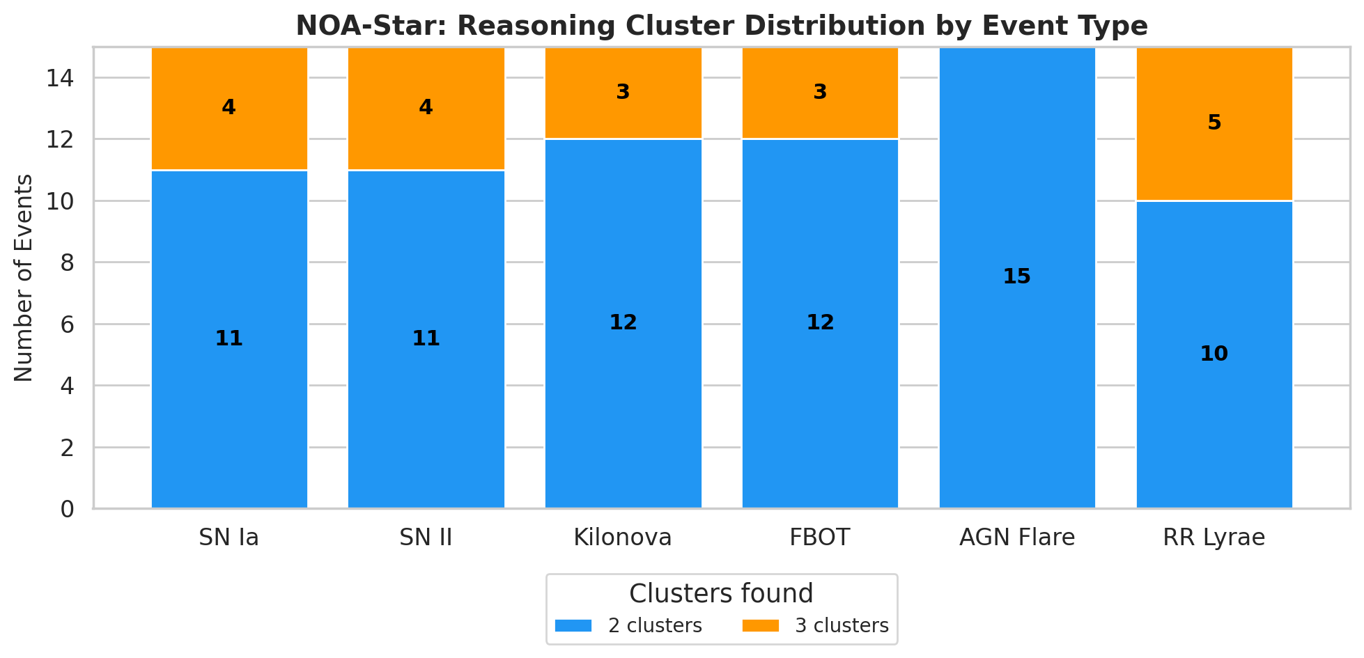 Cluster distribution by transient class