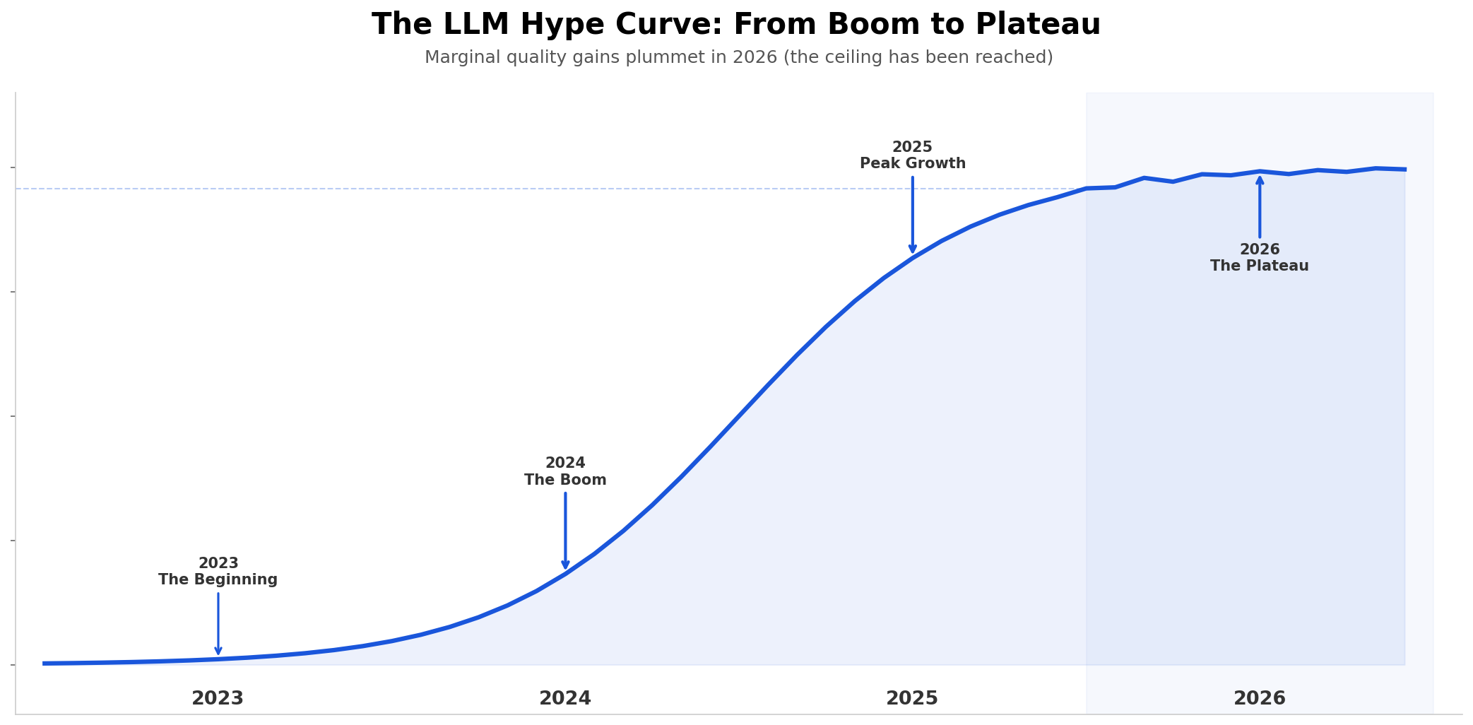 The LLM Hype Curve: From Boom to Plateau