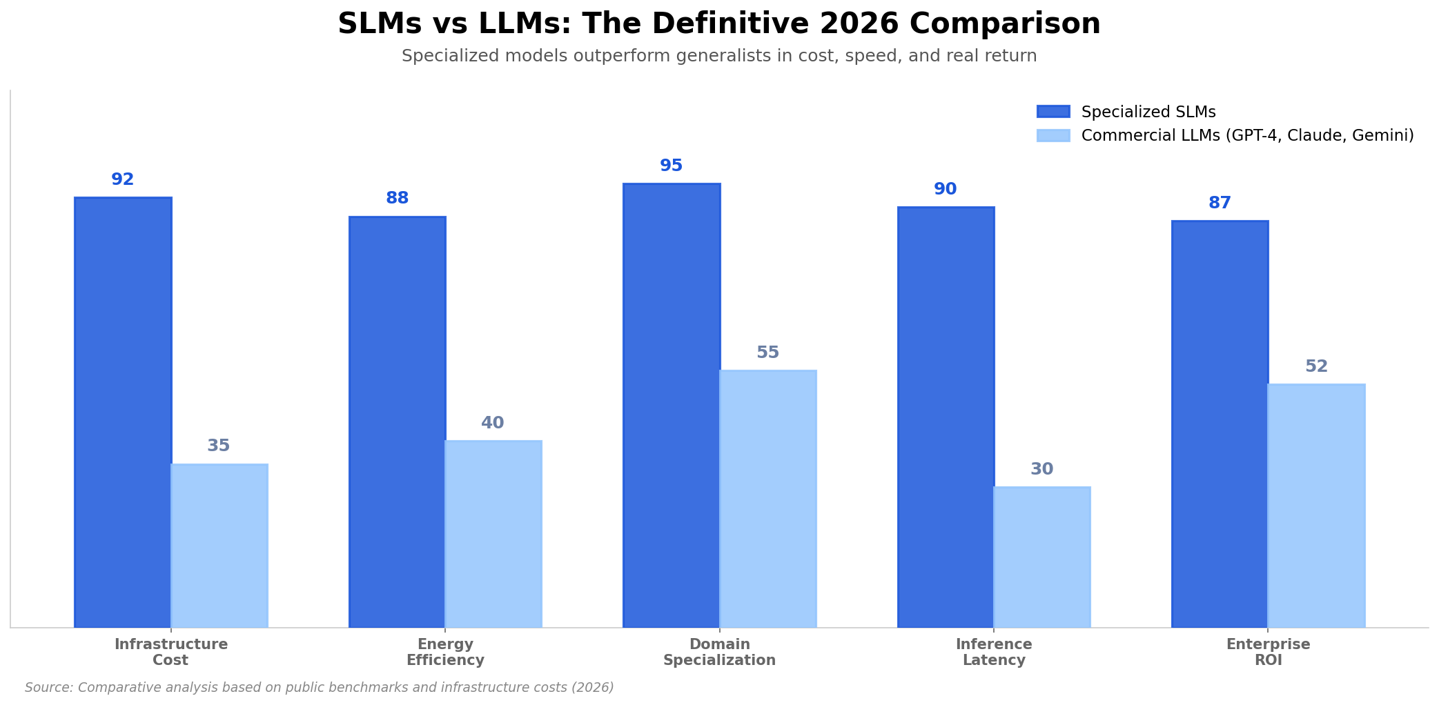 SLMs vs LLMs: The Definitive 2026 Comparison