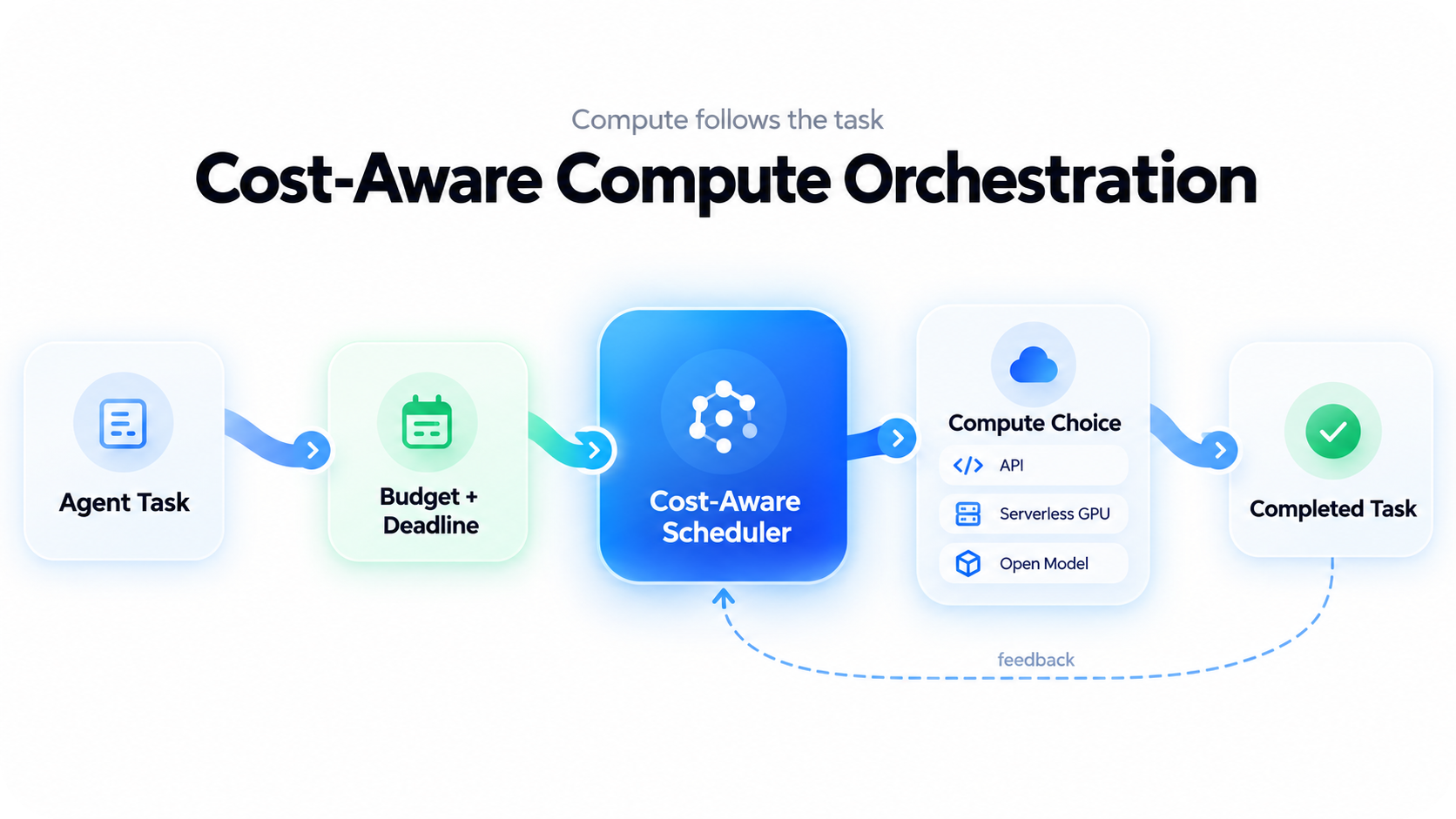 The execution layer sits between the agent and compute providers, receiving requests and deciding how to fulfill each one.