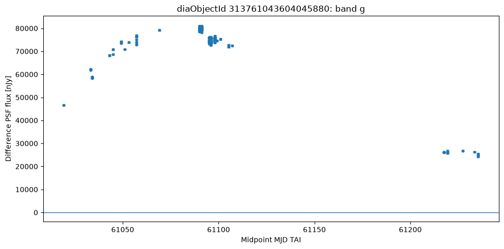 Difference flux in the g band of the exploratory object used before the classification stage.
