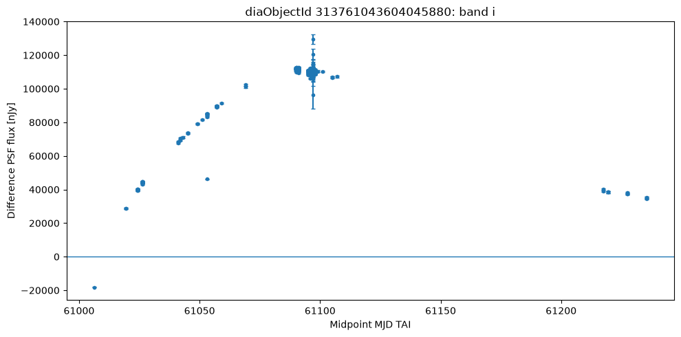 Difference flux in the i band. The only negative measurement in this set appears in this band.