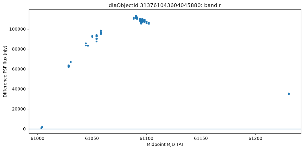 Difference flux in the r band, which also contained the object&rsquo;s highest absolute SNR value.