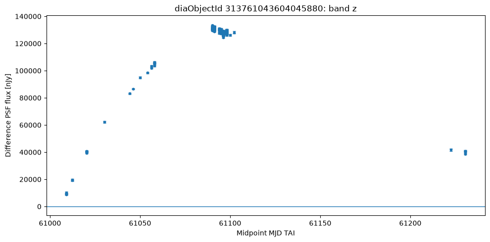 Difference flux in the z band over the same observed interval.