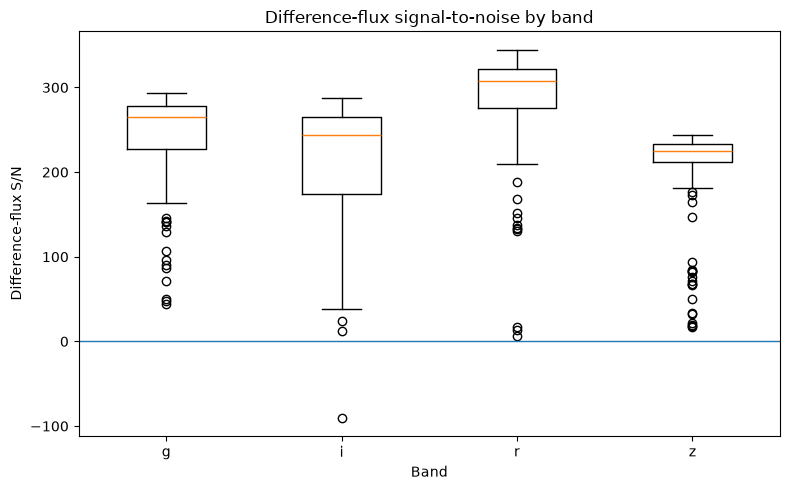 SNR distribution by band in the exploratory object.