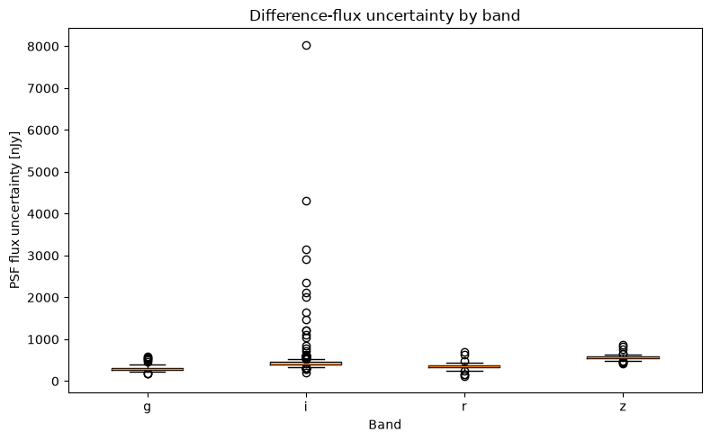 Distribution of flux error by band. The uncertainty changes considerably across filters and affects how the SNR is interpreted.