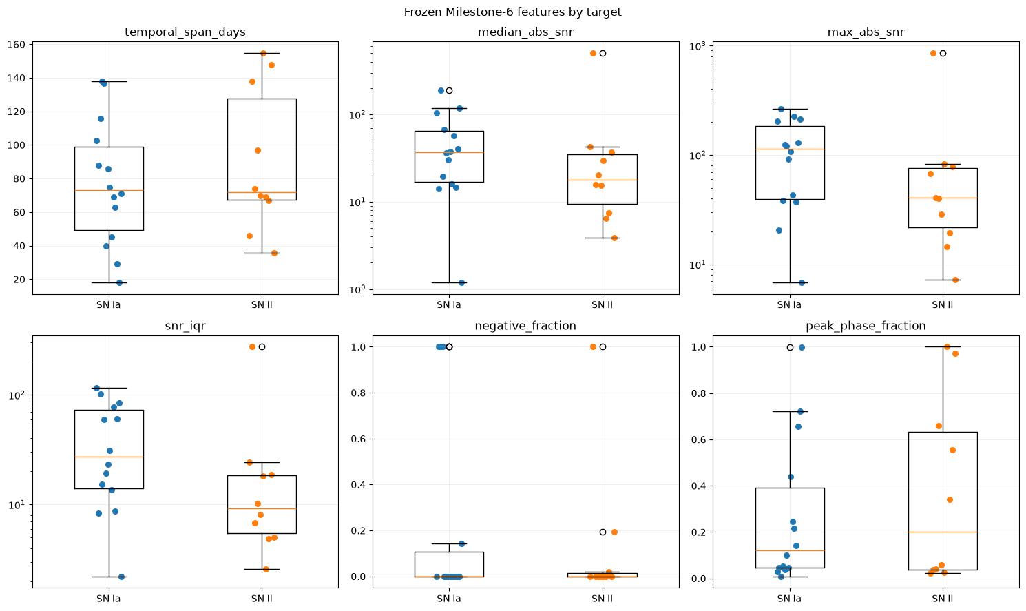 Distribution of the six variables by class in the final dataset of 24 objects.