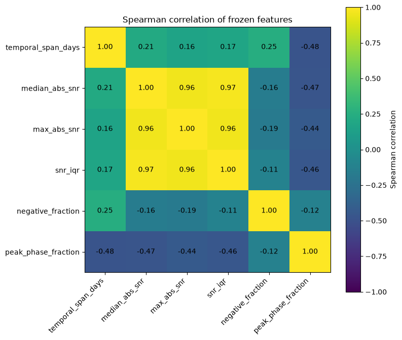 Spearman correlation among the variables used in the models.