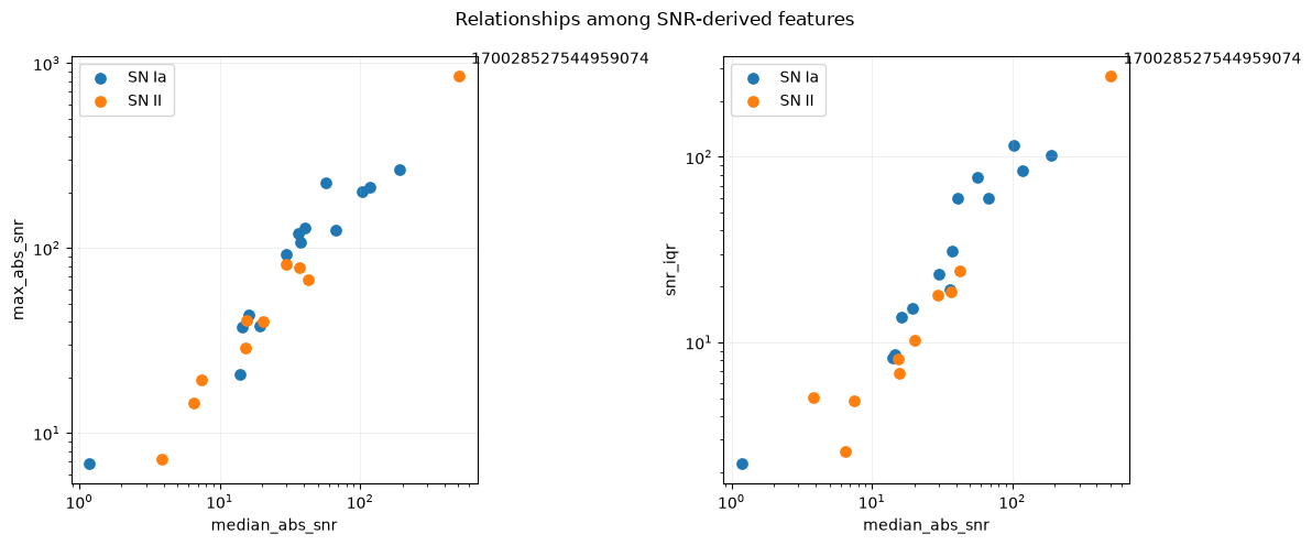 Relationship among the SNR-related variables. The extreme object that would later produce the logistic regression&rsquo;s strongest error already appears outside the group&rsquo;s usual pattern.